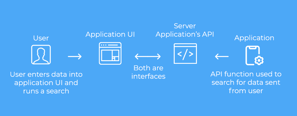 A graphic depicting a workflow of how an API works